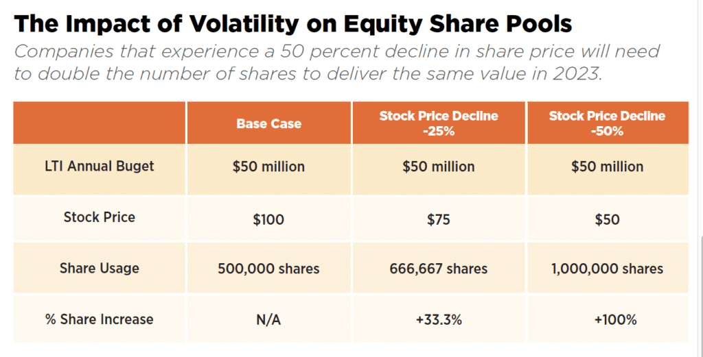 Graph showing the impact of volatility on equity share pools. 